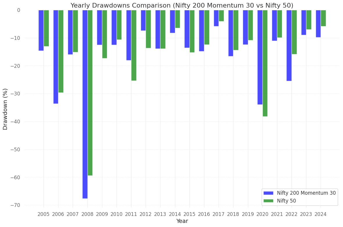 LEarnWithAkshay's tweet photo. Key data points to consider before investing in Nifty 200 Momentum 30:

1. 21.81% CAGR since inception
2. Sharpe of 1
3. Outperformed Nifty 50 in 14 out of 20 years
4. Avg DD of -13.09%
5. Max drawdown (DD) of -67.7%
6. Worst DD period lasted for 5.5 years, 2008-13

(7/8) https://t.co/QcPkcciOMj