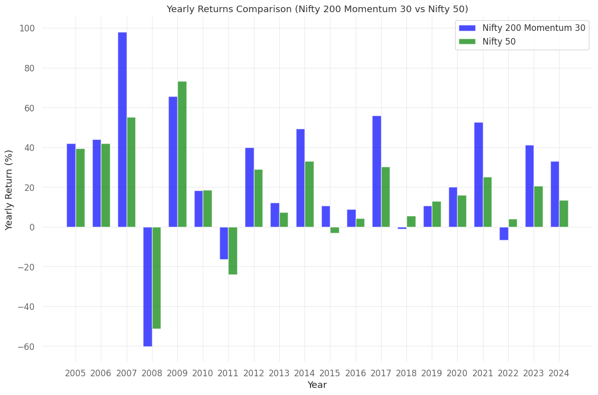 LEarnWithAkshay's tweet photo. Key data points to consider before investing in Nifty 200 Momentum 30:

1. 21.81% CAGR since inception
2. Sharpe of 1
3. Outperformed Nifty 50 in 14 out of 20 years
4. Avg DD of -13.09%
5. Max drawdown (DD) of -67.7%
6. Worst DD period lasted for 5.5 years, 2008-13

(7/8) https://t.co/QcPkcciOMj