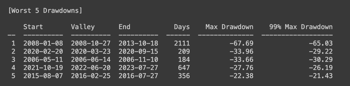 LEarnWithAkshay's tweet photo. Key data points to consider before investing in Nifty 200 Momentum 30:

1. 21.81% CAGR since inception
2. Sharpe of 1
3. Outperformed Nifty 50 in 14 out of 20 years
4. Avg DD of -13.09%
5. Max drawdown (DD) of -67.7%
6. Worst DD period lasted for 5.5 years, 2008-13

(7/8) https://t.co/QcPkcciOMj