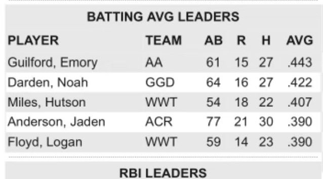 Hutson Miles (@hutson234) on Twitter photo Finishing up regular season this week and moving into the tournaments. Great summer in Waleska, Georgia. <a href="/SunbeltBaseball/">Sunbelt Baseball League</a> <a href="/wal_wildthings/">Waleska Wild Things</a> Finishing up regular season this week and moving into the tournaments. Great summer in Waleska, Georgia. <a href="/SunbeltBaseball/">Sunbelt Baseball League</a> <a href="/wal_wildthings/">Waleska Wild Things</a>