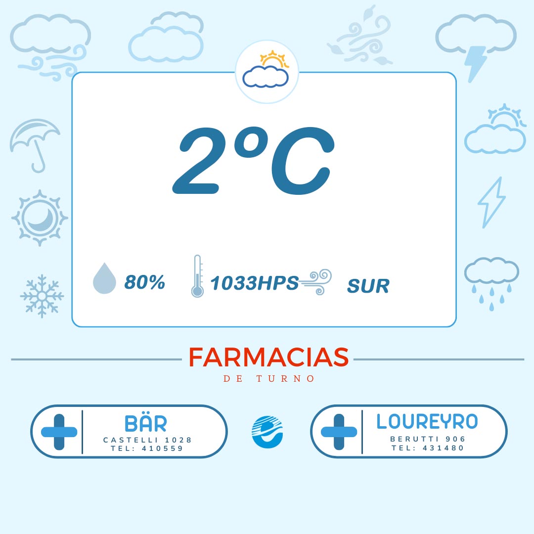 EsperanzaDxD's tweet photo. 📢 Servicios #edxd
🌤️Tiempo: Cielo despejado con neblinas matinales y viento Sur. Por la tarde el viento gira al Norte, aumenta la nubosidad y disminuye el frío intenso.
🌡️ Mínima: -3ºC/Máxima: 15ºC
⚠️Advertencia roja por bajas temperaturas
✅ Farmacias de Turno: Bär y Loureyro https://t.co/hq1yf9nQ9W