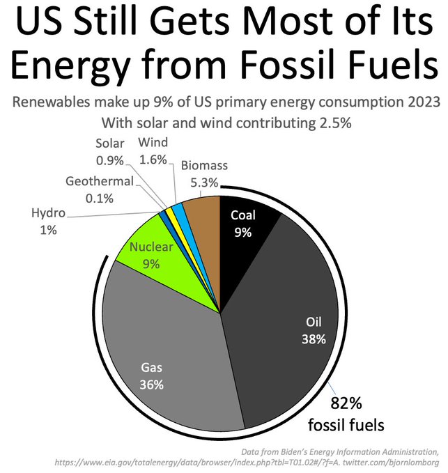 The US is mostly run on fossil fuels, also in 2023

82% of all energy (not just electricity) consumed comes from coal, oil and gas

Nuclear is 9%, renewables (mostly biomass) is 9%

Solar and wind contributes 2.5%

eia.gov/totalenergy/da…

x.com/BjornLomborg/s…