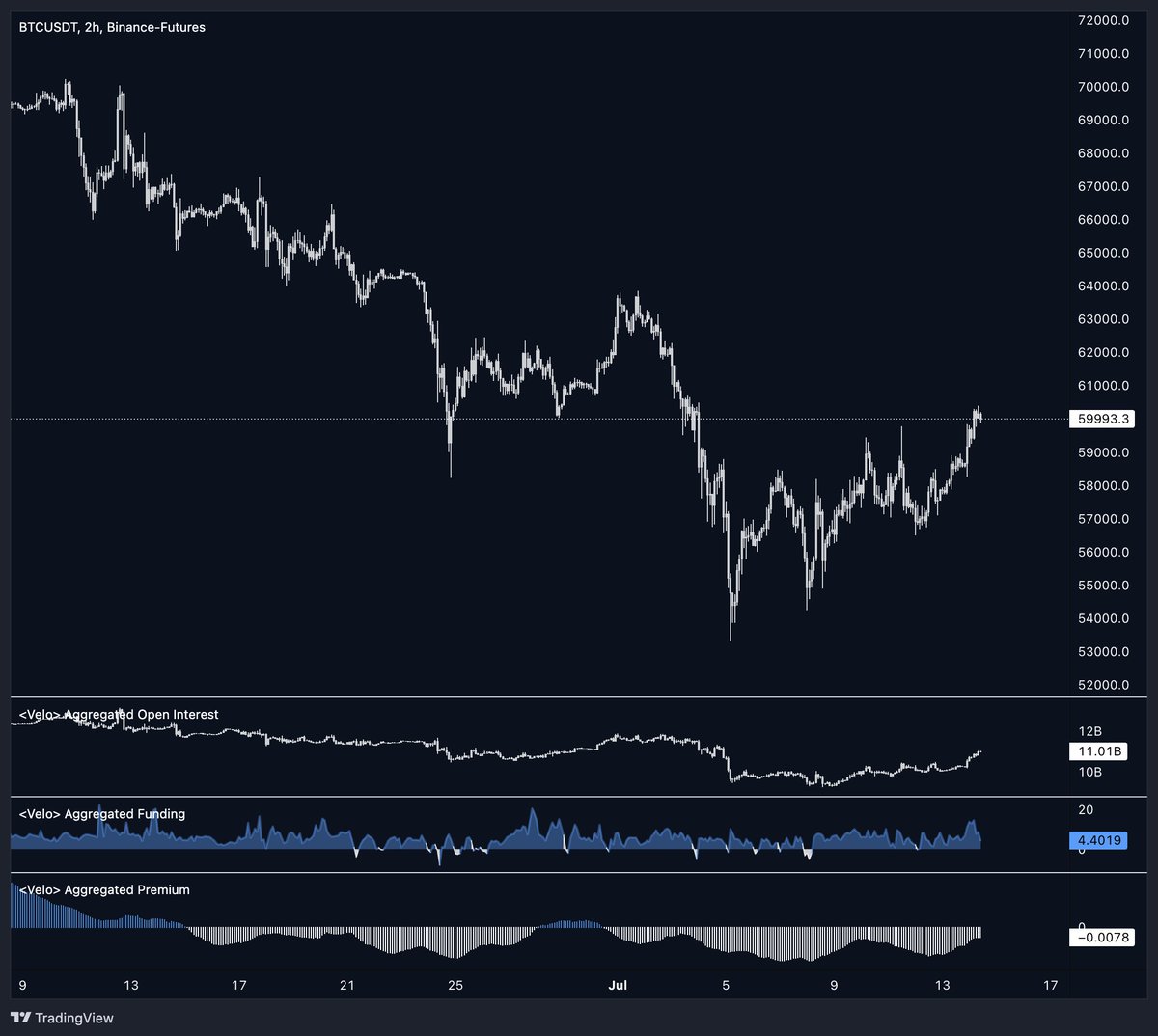 Wichtiger Punkt für den #Bitcoin 👇 Wenn wir die wöchentlichen und  täglichen Kerzen über $60k schließen und den Breakout confirmen können, ist  ein imminenter Squeeze auf $63k sehr wahrscheinlich. Wenn wir hier