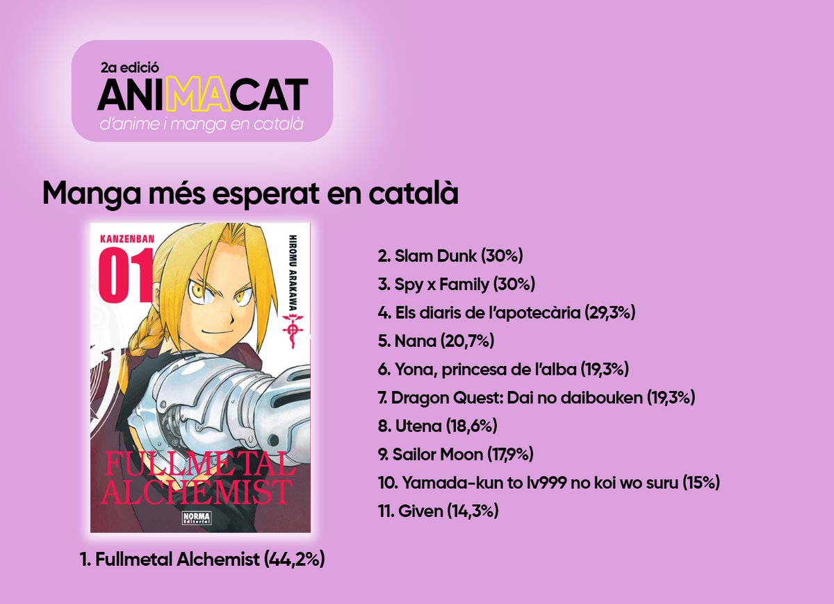 PremisAniMaCat's tweet photo. I a les últimes categories... @CapitanUrias i @samfaina_visual van anunciar quins són els títols de manga i anime més esperats pels aficionats, per tal que ens arribin en català. Hi ha un únic guanyador:

🏆 Fullmetal Alchemist

👀 @NormaEdEnCatala @SelectaVision @SomSX3 https://t.co/hPhHYeGfiA