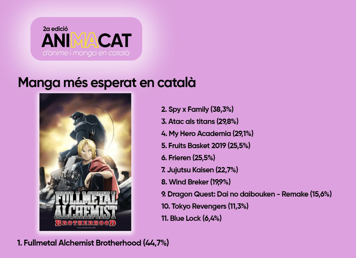 PremisAniMaCat's tweet photo. I a les últimes categories... @CapitanUrias i @samfaina_visual van anunciar quins són els títols de manga i anime més esperats pels aficionats, per tal que ens arribin en català. Hi ha un únic guanyador:

🏆 Fullmetal Alchemist

👀 @NormaEdEnCatala @SelectaVision @SomSX3 https://t.co/hPhHYeGfiA