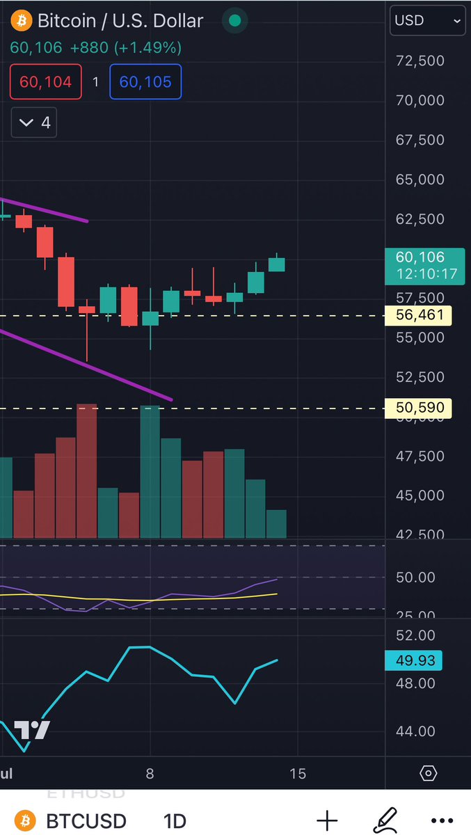 My prediction is that BTC will drop back down to its $56.5K support before mooning 🚀