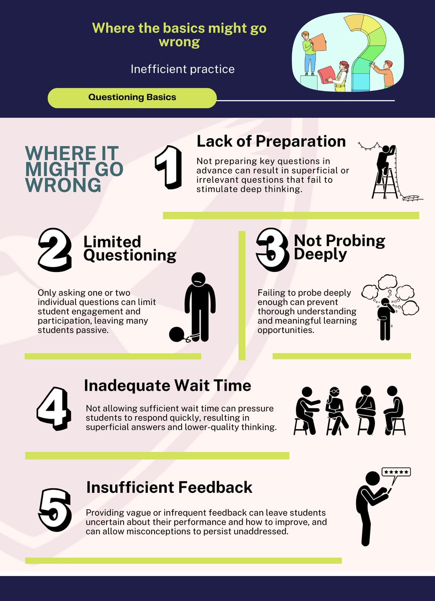 Whitworthtin4's tweet photo. ▶️ITT/ECF Professional Development    
▶️Questioning - The Basics 
▶️Standard 4
▶️10 Steps to Effective Practice 
▶️5 Inefficient Practices