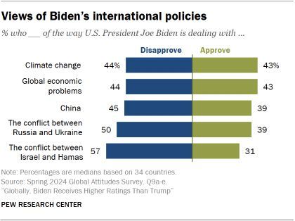 Views of Biden’s international policies
buff.ly/4bRFWIh