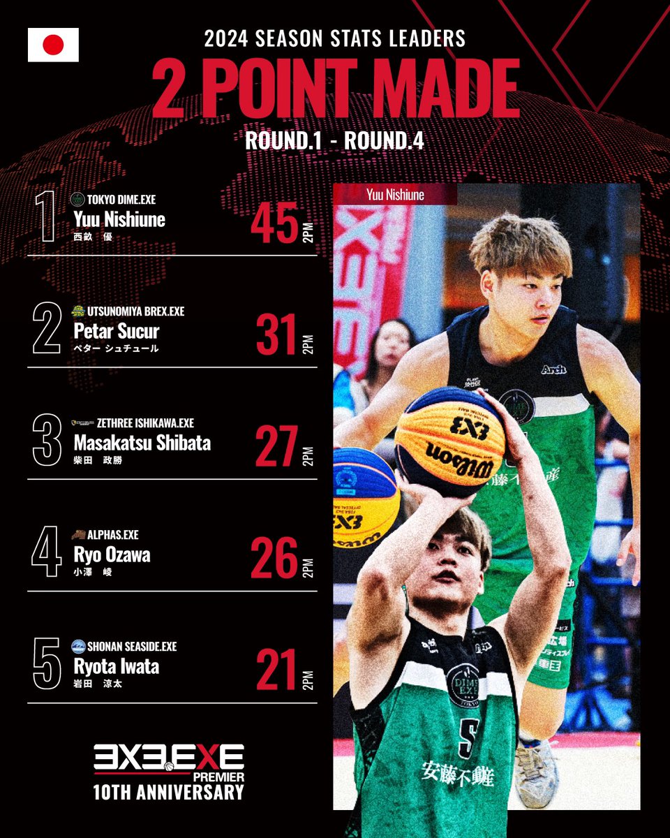 3x3league's tweet photo. 📈2ポイントランキング - 🇯🇵JPN
📈ノックアウトショットランキング - 🇯🇵JPN

@tabasco_yu5 が2ポイントシュート成功数で2位と10本差以上をつけ、さらに21点目の試合を決めるショットを決めた本数でもトップ🥇見事2部門で1位を獲得‼️

📊その他のスタッツはこちら
https://t.co/9kZqdjYzlc

#3x3EXE https://t.co/jsKMy0QJNv