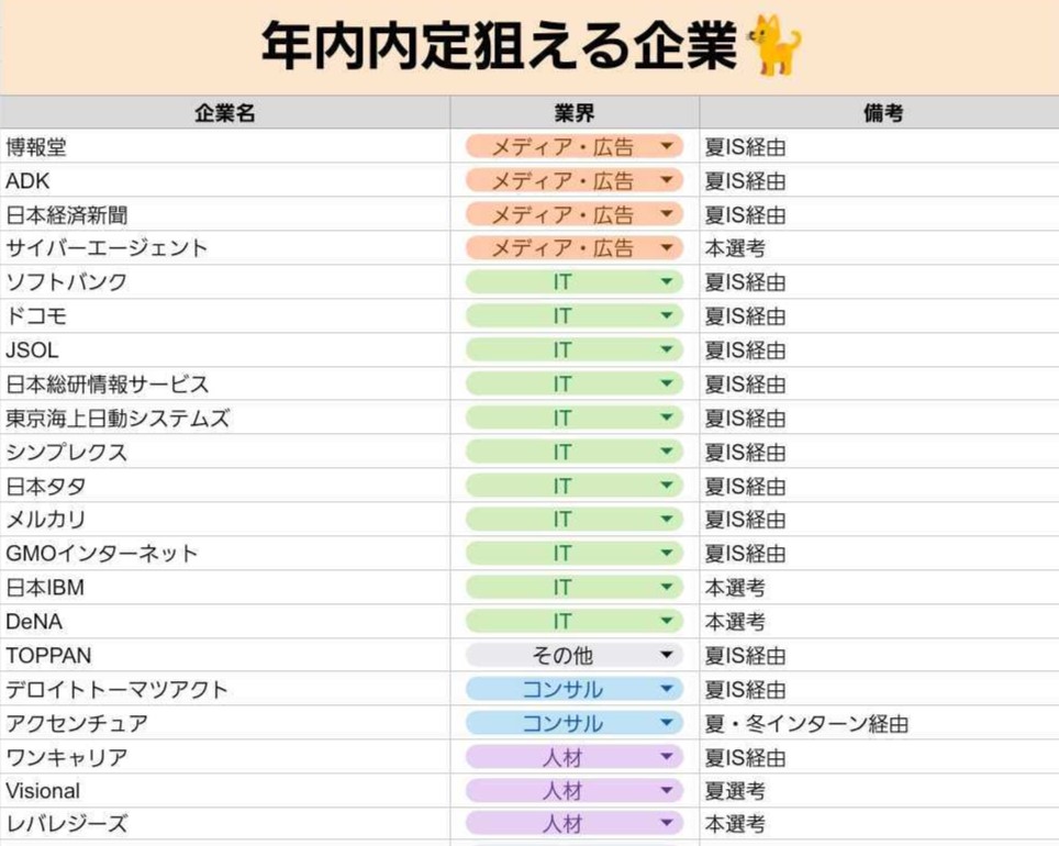 shukatsu_neko's tweet photo. 【年内内定ねらえる企業🐾】#26卒

年内内定の持ち駒つくるのマジ大事！
受かっちゃえば、あとは本命企業だけに集中できてめちゃ有利にゃ🐈

インターンなしで出せるやつもあるにゃ👇
#就活 https://t.co/SFwSgqhLM8