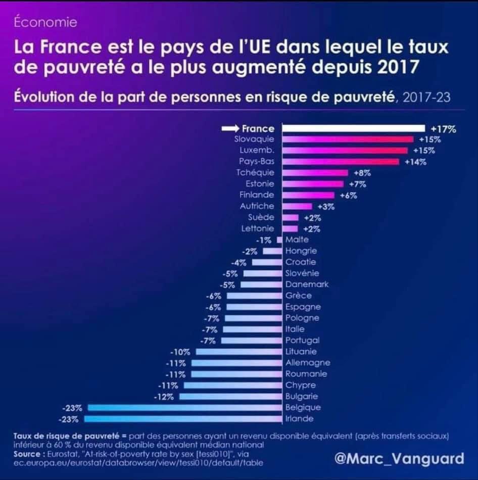 LisaKamenHirsig's tweet photo. Plus on ponctionne, plus on dépense, plus on redistribue, moins ça fonctionne. Il faut laisser l’argent à ceux qui le gagnent, rendre aux gens la liberté de leurs dépenses et la propriété de leurs vies. Le collectivisme étatique a montré ses limites là. 🙄 https://t.co/PWgjIe4k1d