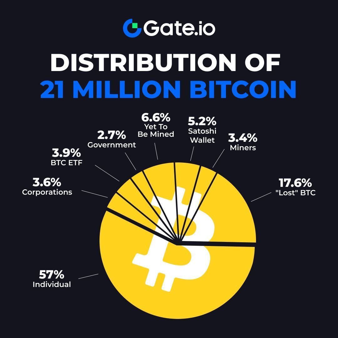 Curious about the current distribution of 21 Million BTC? 👀 Check out the  image below ⏬ More: https://t.co/d29SWOhq2n #Gateio #BTC