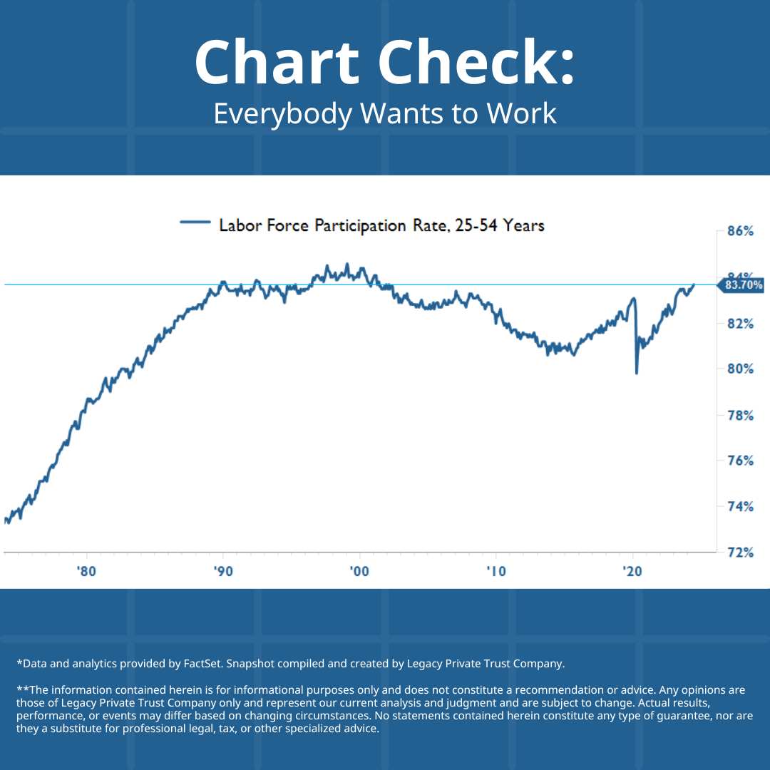 LPTrustCo's tweet photo. Legacy #ChartCheck: The US labor force participation rate among prime age workers has moved up to 83.7%, the highest level since February 2002. For more investment information, visit https://t.co/TOdsPOWOS6 https://t.co/Y3quVc051L