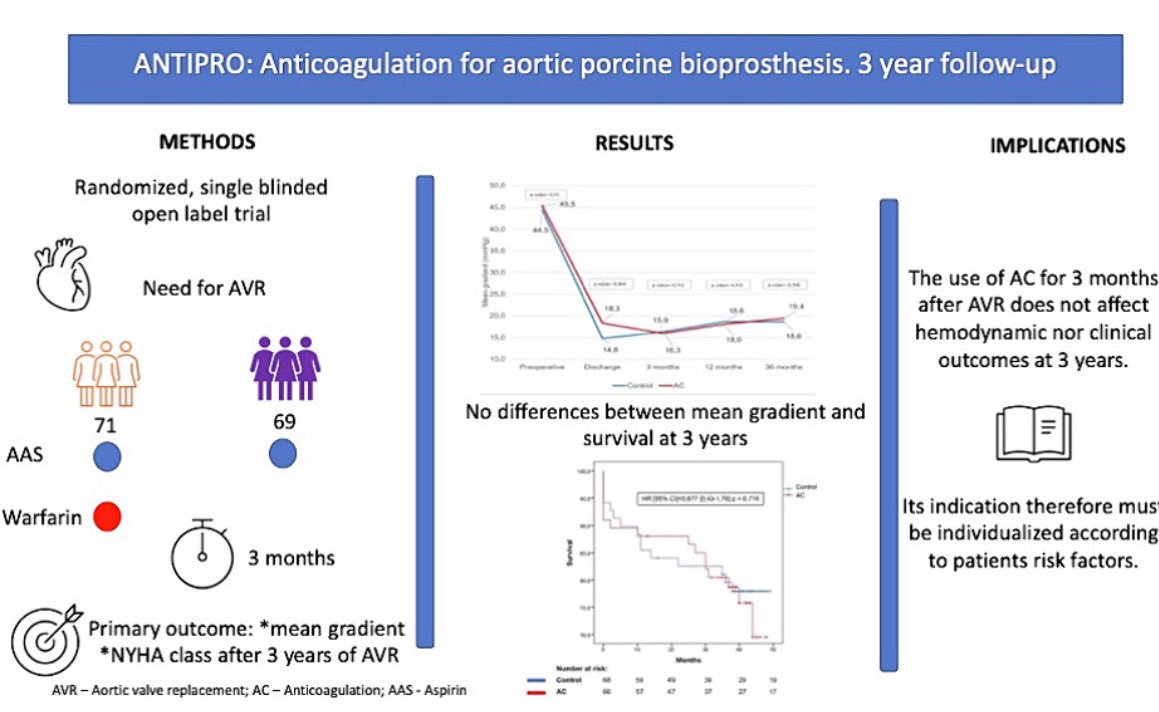 Pleased to inform the publication of our latest follow-up. Early anticoagulation after aortic valve replacement with porcine bioprosthesis randomized control trial(ANTIPRO). 3 years follow-up... sciencedirect.com/science/articl…