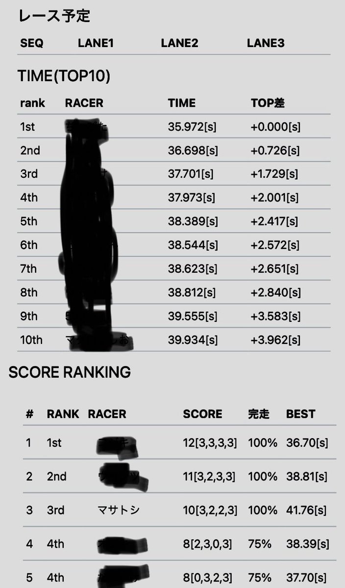 redpyramid1974's tweet photo. 今更ながらOXGAMEに初参加
自分のベストラップはもちろん、完走率まで網羅されるシステムは圧巻でした😆
#ミニ四駆
#OXGAME https://t.co/0lxsXsLQwa
