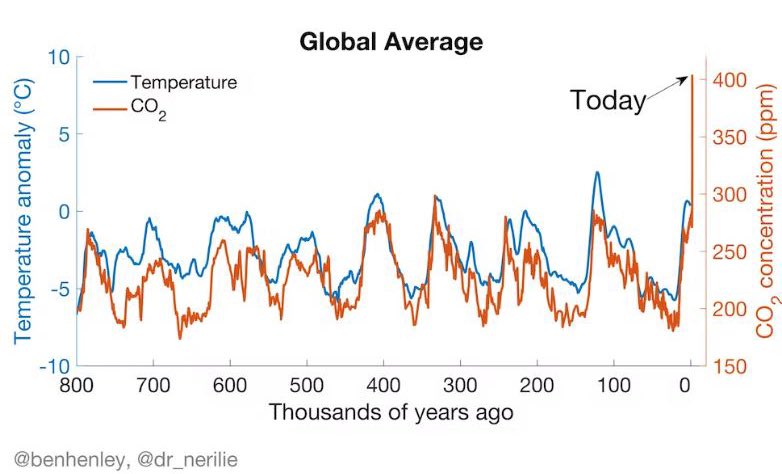 ryankatzrosene's tweet photo. Wait til you see the relationship between atmospheric CO2 concentration and global average annual temperature curves… 😬 https://t.co/YBb00ns2cI