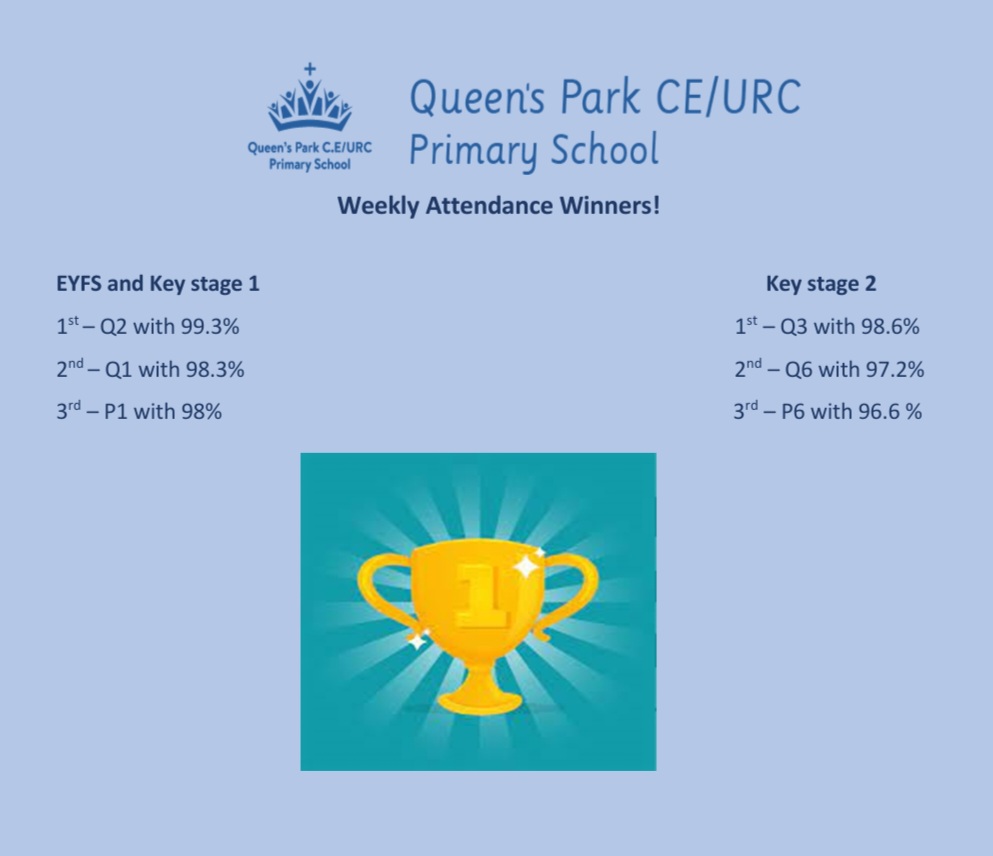 Mrs Hughes (@mrshughesqp) on Twitter photo π Weekly Attendance π
Well done to all our attendance winners this week ππ€©π
Keep up the great work everyone πππ
<a href="/QueensCoEURC/">Queen's Park C.E/U.R.C. Primary School</a> π Weekly Attendance π
Well done to all our attendance winners this week ππ€©π
Keep up the great work everyone πππ
<a href="/QueensCoEURC/">Queen's Park C.E/U.R.C. Primary School</a>