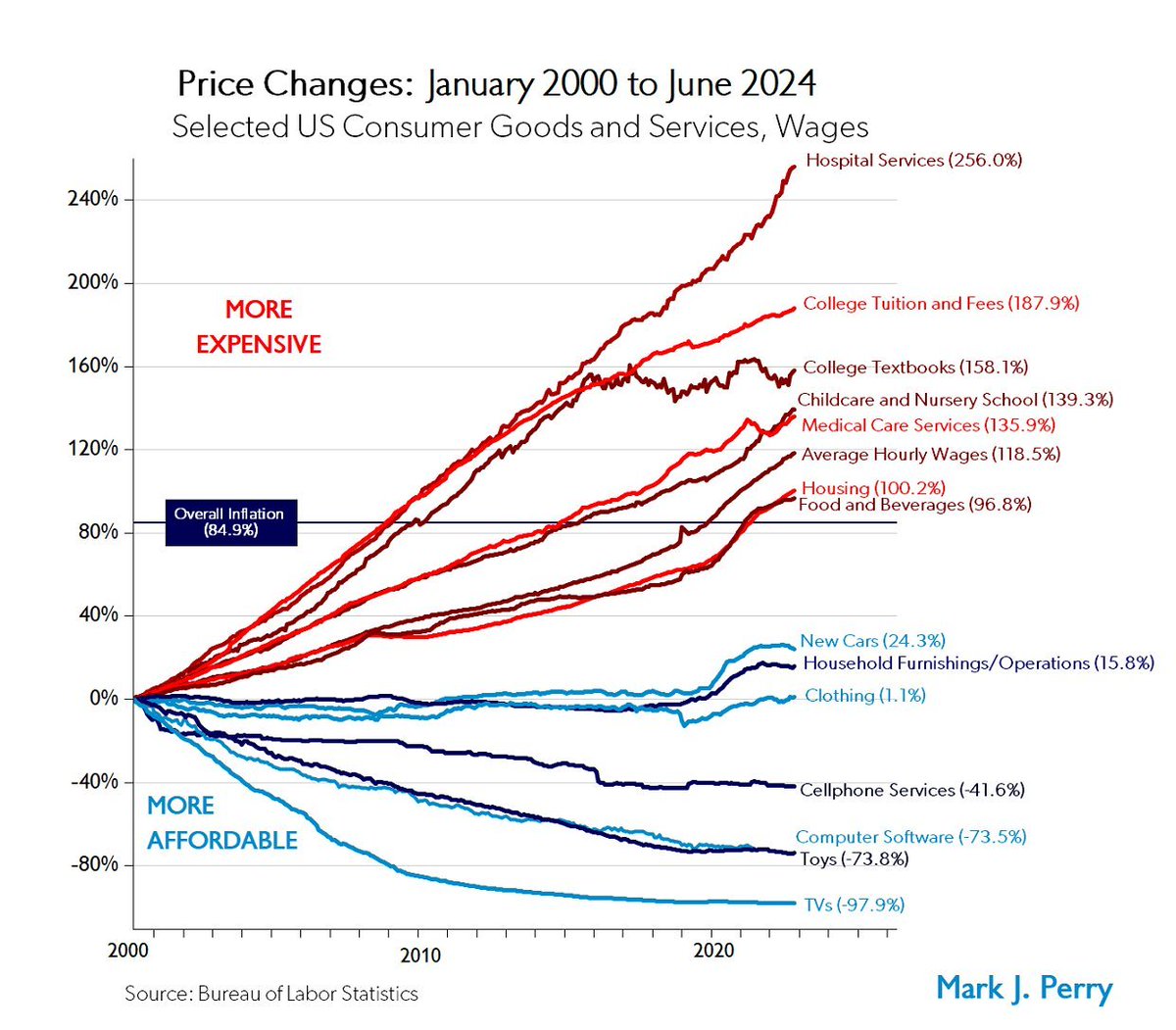 APompliano's tweet image. The updated version of this chart is always worth reviewing each year. 

What caught my attention this time?

The acceleration in cost for hospital services.

Wild.