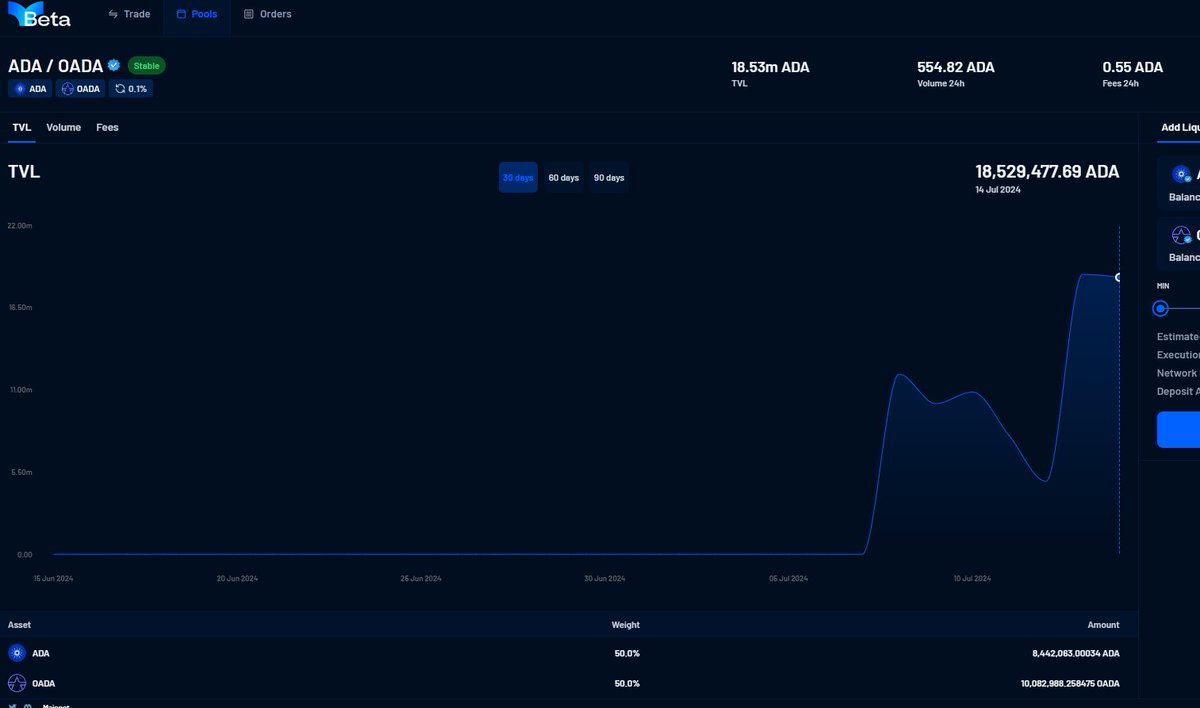 youIyouADA's tweet image. whoopee! ADA/OADA pool to 18Mil ADA TVL off the blocks literally.. #OPTIM #OADA #sOADA