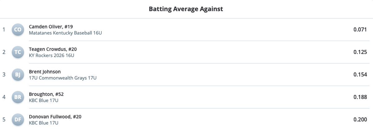#16u17uBluegrassBattle - Tournament Pitching Leaders Day 2 #PlayChampionsBaseball