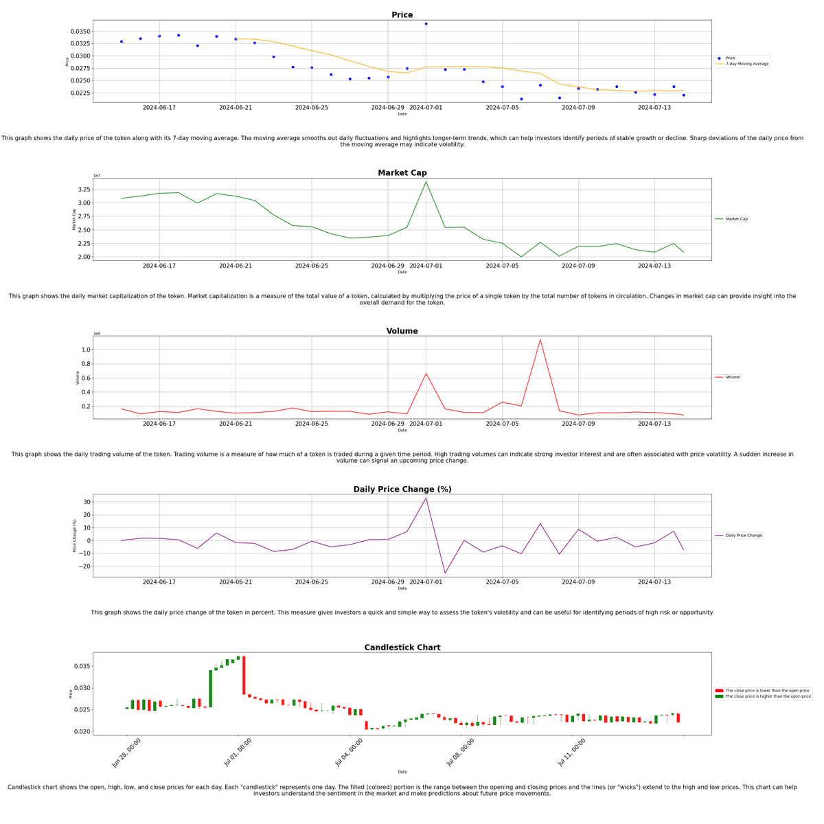 TOPIAstats's tweet image. 🚀 (07-14-2024 12:33) 🚀

📊 Today's @HYTOPIAgg Highlights:

🏷️ Floor Price: 0.7 ETH
📈 Market Cap: 5610.06 ETH
💰 Total Sales (24H): 7
💎 Total Staked: 8308
🌐 Total Listed: 18
🌕 $TOPIA Price: $0.02205084

- $TOPIA Stats Bot 🤖