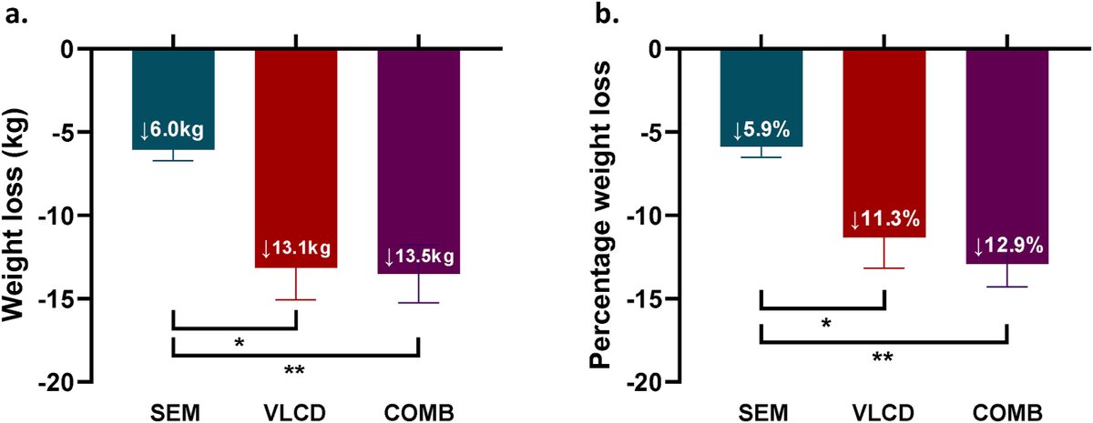GoggleDocs (@goggledocs) on Twitter photo 👉Pilot study shows #VLCD ⤵️weight & fat mass in #T2D more than #Semaglutide alone❗️
🔹Combined Rx ⤴️ beta-cell function but doesn’t add to weight loss over VLCD alone.
👏👏👏<a href="/iidris13/">iskandar idris</a>
🔗sciencedirect.com/science/articl…
<a href="/sallyabbottRD/">Sally Abbott</a> <a href="/kamleshkhunti/">Prof Kamlesh Khunti</a>
#weightloss #GLP1 #medtwitter 👉Pilot study shows #VLCD ⤵️weight & fat mass in #T2D more than #Semaglutide alone❗️
🔹Combined Rx ⤴️ beta-cell function but doesn’t add to weight loss over VLCD alone.
👏👏👏<a href="/iidris13/">iskandar idris</a>
🔗sciencedirect.com/science/articl…
<a href="/sallyabbottRD/">Sally Abbott</a> <a href="/kamleshkhunti/">Prof Kamlesh Khunti</a>
#weightloss #GLP1 #medtwitter