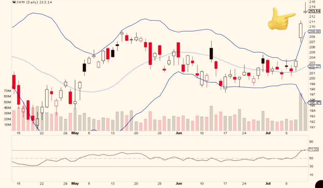 SmartReversals's tweet image. $IWM - Daily Chart:

Shooting star validated by huge volume, above the higher Bollinger band and with RSI above 70.

Usually followed by a reversal / consolidation.

The weekly chart published yesterday (access in bio) has interesting references to validate this thesis.

$SPY…