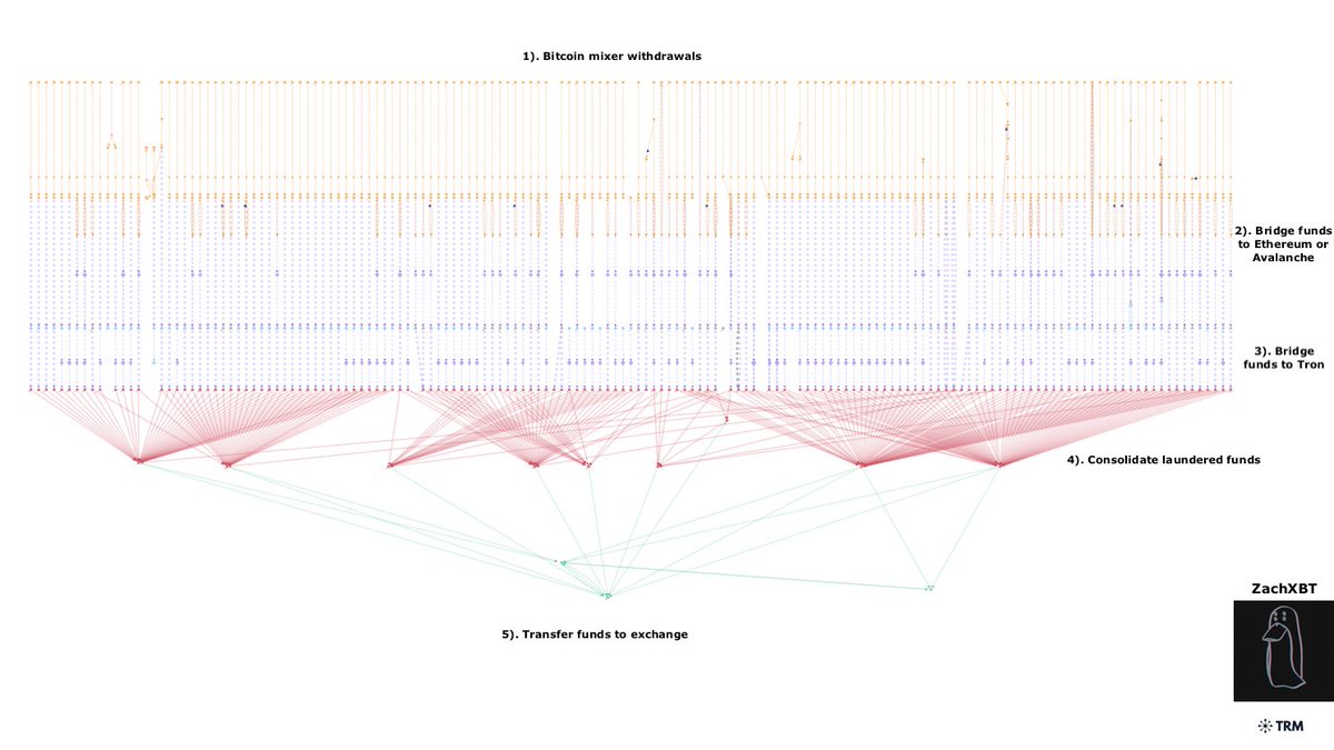 zachxbt's tweet image. 1/4 So far in July 2024 more than $35M from the $305M DMM Bitcoin hack has been laundered to the online marketplace Huione Guarantee 

It is suspected that Lazarus Group is behind the hack due to similarities in laundering techniques and off chain indicators.