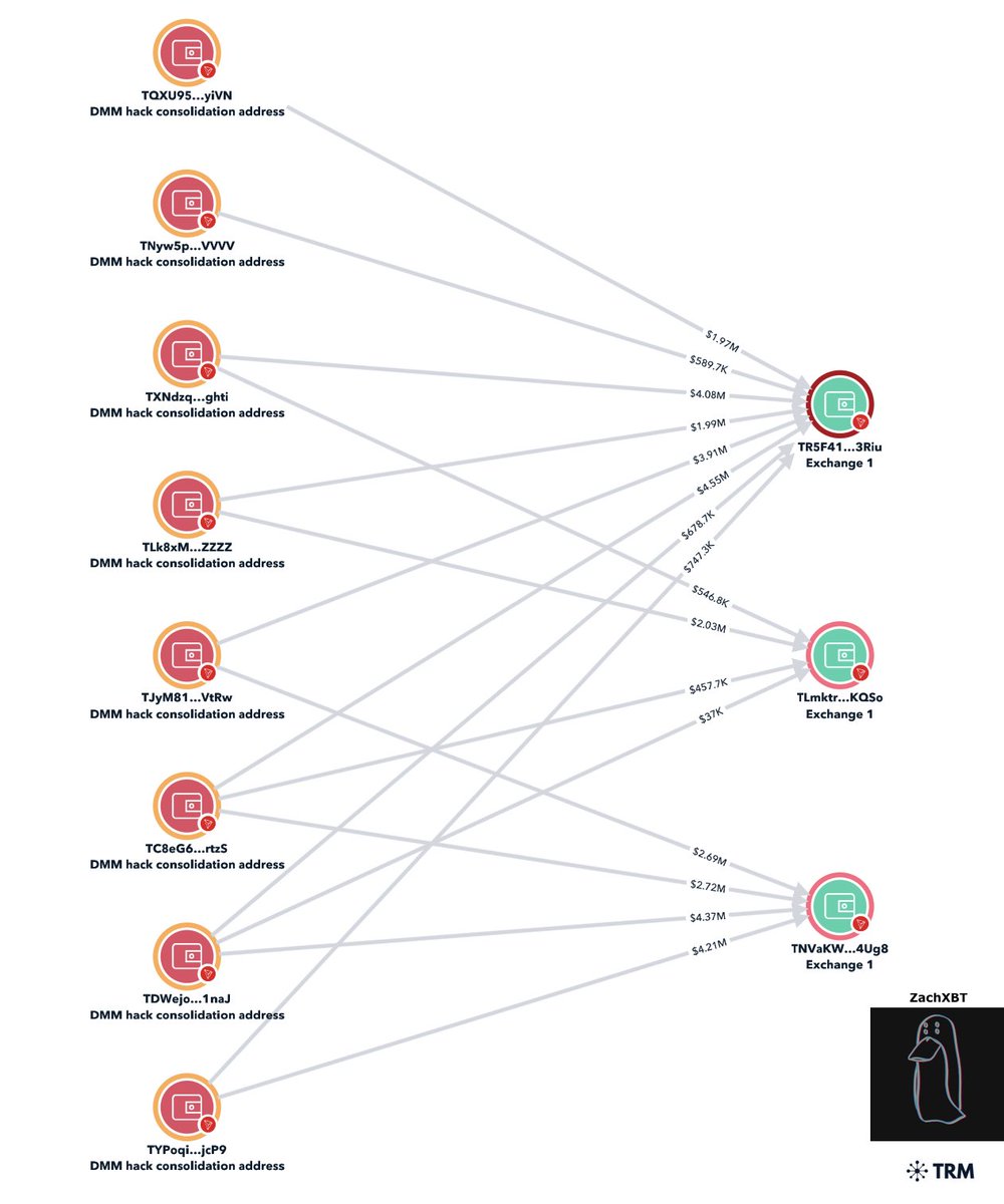 zachxbt's tweet image. 1/4 So far in July 2024 more than $35M from the $305M DMM Bitcoin hack has been laundered to the online marketplace Huione Guarantee 

It is suspected that Lazarus Group is behind the hack due to similarities in laundering techniques and off chain indicators.