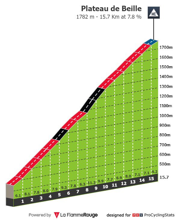 AlvaroBenitoSag's tweet photo. Menos de 100km para el final de la #etapareina 🏔️🏔️ del #TDF2024 🚴🏼🚴♀️🚴♂️en la estación de esquí de #PlateauDeBeille ⛷️
Lo que queda es 😎🔝:
#GoPogi @TamauPogi
@ProCyclingStats 📸 📊 https://t.co/opRJMblXmW