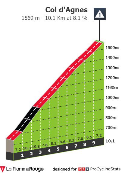 AlvaroBenitoSag's tweet photo. Menos de 100km para el final de la #etapareina 🏔️🏔️ del #TDF2024 🚴🏼🚴♀️🚴♂️en la estación de esquí de #PlateauDeBeille ⛷️
Lo que queda es 😎🔝:
#GoPogi @TamauPogi
@ProCyclingStats 📸 📊 https://t.co/opRJMblXmW