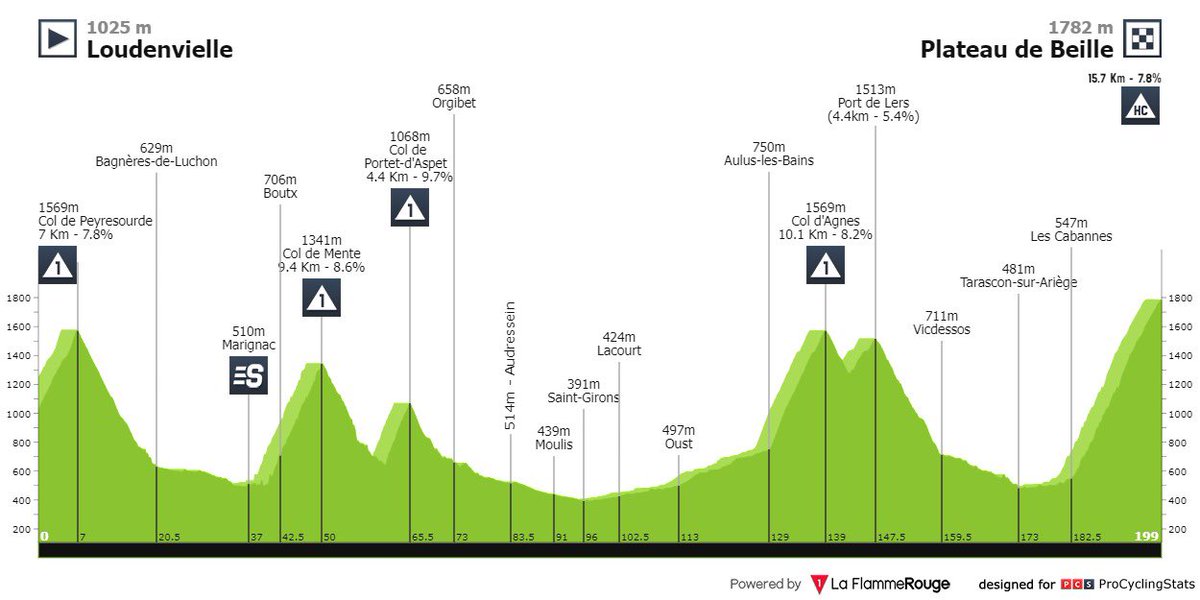 AlvaroBenitoSag's tweet photo. Menos de 100km para el final de la #etapareina 🏔️🏔️ del #TDF2024 🚴🏼🚴♀️🚴♂️en la estación de esquí de #PlateauDeBeille ⛷️
Lo que queda es 😎🔝:
#GoPogi @TamauPogi
@ProCyclingStats 📸 📊 https://t.co/opRJMblXmW