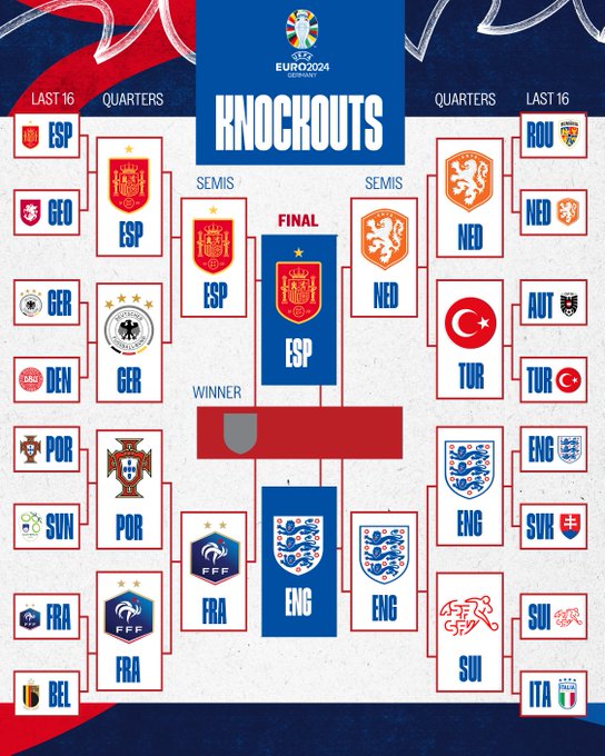 The EURO 2024 bracket, showing the two finalists: Spain and England.