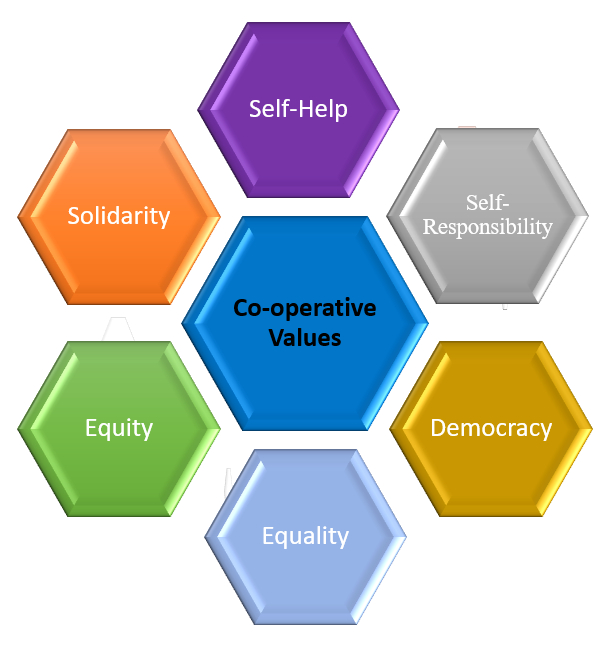 UhuruInstitute's tweet photo. As we bid farewell to July, let's carry the cooperative values of solidarity, equality, equity, Democracy, Self - responsibility and self - help forward into every month. Thank you for keeping us company this month. Let's do it again and again. #endmonth #augustishere https://t.co/cEhmtsJD8z
