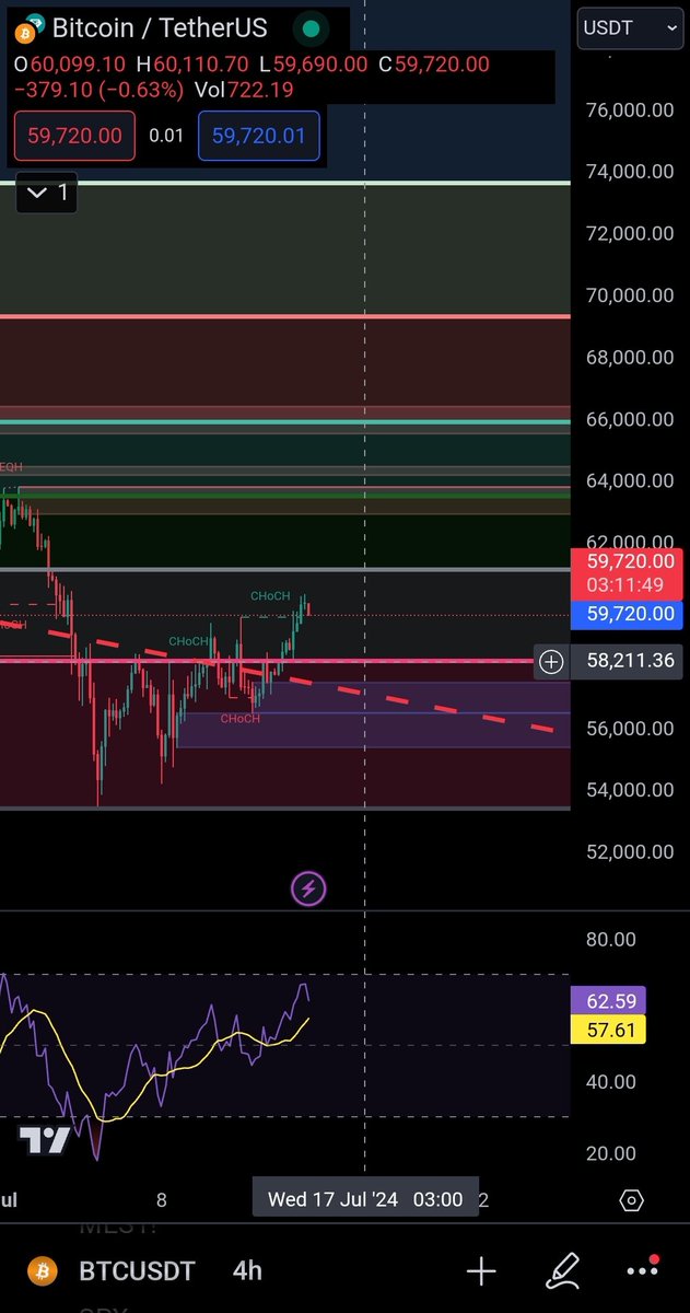 NftsArtists's tweet photo. 🚨📈Bitcoin breaks out the crucial resistance of 58200$, a retest of that price could be happen and after that i'm waiting higher prices in the near future🚨

$KAICHI https://t.co/3coMYJlr95