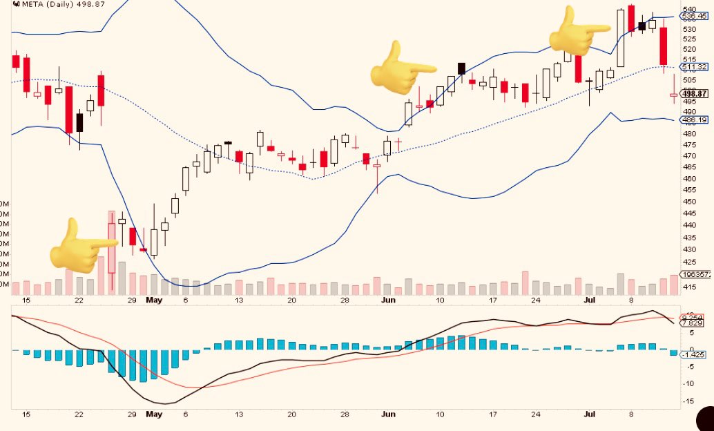 SmartReversals's tweet image. $META - Daily chart:

Sooner or later, these ladies bring back price to their range.

When the Bollinger bands are breached there is a reversal (first sign 👉), or a consolidation to the 20DMA (second sign 👉).

Since the latest occurrence, Meta reversed crossing the 20DMA.…
