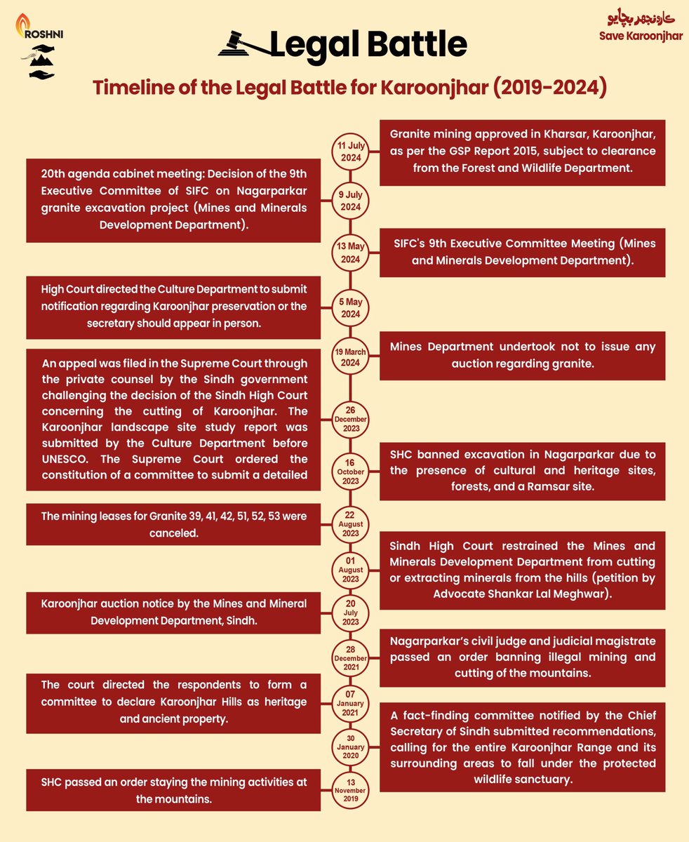 Roshnipub's tweet image. Here are the sections of laws, international commitments, and acts being violated, along with a detailed timeline of the legal battle to save the Karoonjhar range from illegal granite mining (2019-2024).
#SaveKaroonjhar
#Saveecosystem 
#SaveKharsarMountain