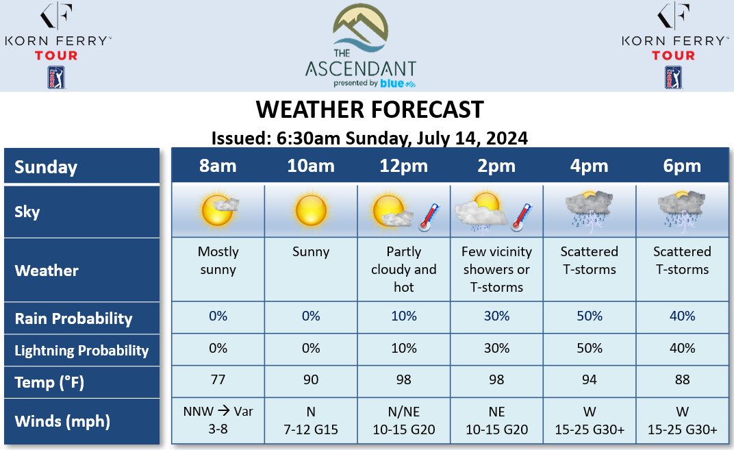 Final round of the @AscendantGolf will see mostly sunny and dry conditions this morning ahead of scattered thunderstorms and gusty outflow winds developing this afternoon. Temperatures will top out in the upper 90s. <a href="/DTNWeather/">DTN Weather</a>