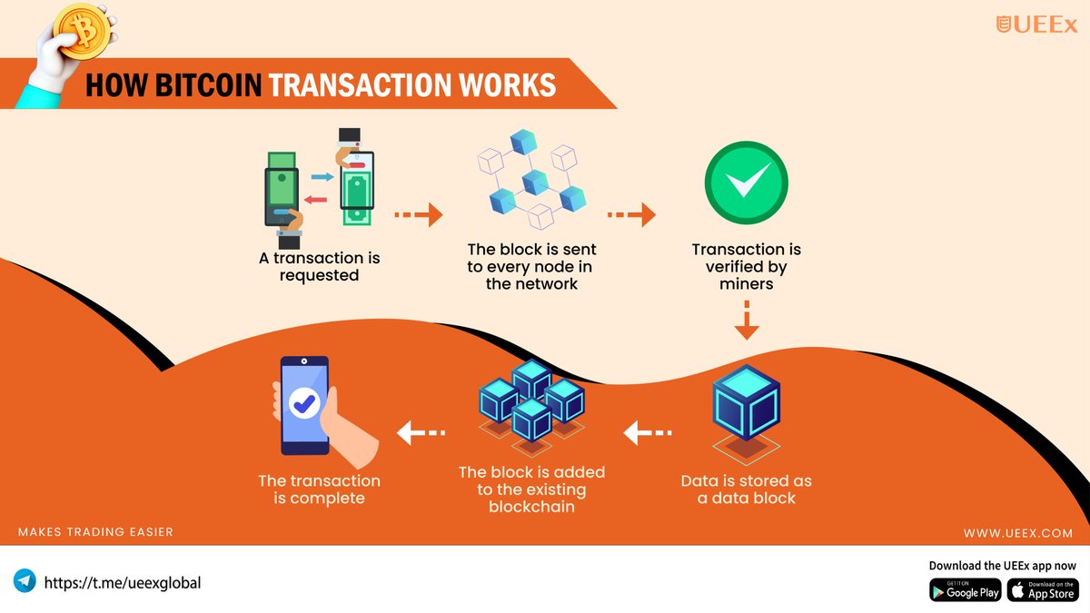 UEEx_official's tweet image. Ever wondered how Bitcoin transactions happen?

Join our telegram channel for more updates
link-  t.me/ueexglobal

#TechInFinance #CryptoEducation #BlockchainLearning #DigitalFinance #UEEx