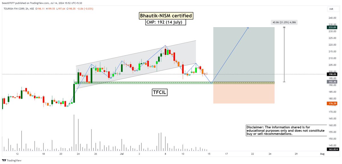 Bhautik21949762's tweet photo. Tourism Theme Pick: #TFCIL
Expecting 15-20% in upcomimg Weeks. Strong Technical Setup
#Stocktowatch #Stockinfocus #BreakoutStock #irbinfra #Pateleng #Rcf #pfc #Iris #Delhivery #Irm #Ireda #yesbank #Mphasis #IDea #Bsoft #Infy #HCLTechQ1 #wiproshare https://t.co/oHNIK0r2Rw