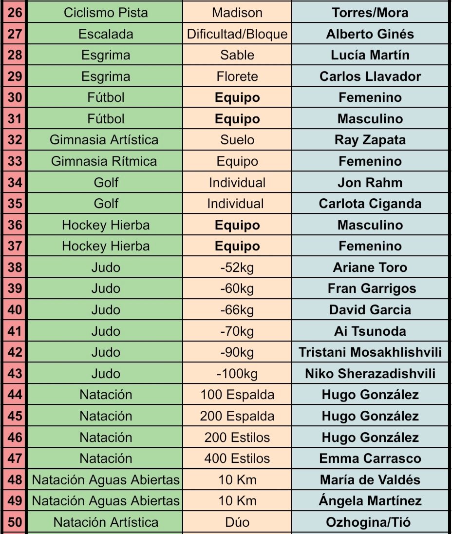 Tokio20206's tweet photo. LAS 100 MEJORES OPCIONES DE MEDALLAS 🇪🇦 

Se irá explicando cada una de ellas, con el mayor o menor grado de probabilidad junto a los logros más recientes que lo justifican

OBJETIVO: Superar en los Juegos Olímpicos de París las 22 Medallas de Barcelona '92 🏅 https://t.co/UlSfk1A28E