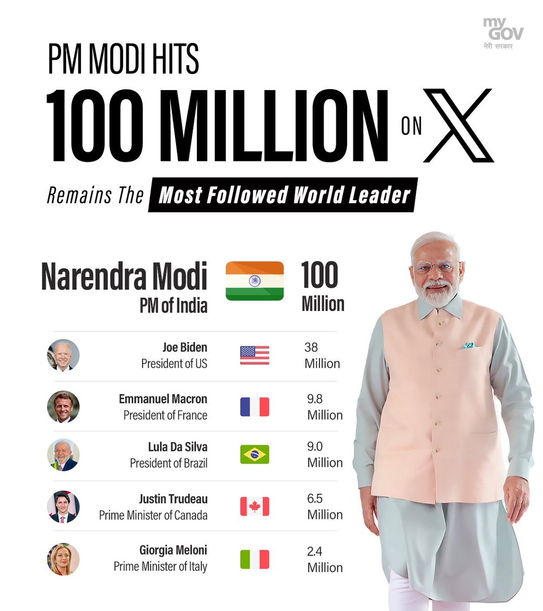 JyotirmayBJP's tweet photo. 10 Crore Twitter Family for PM Modi!

PM @narendramodi continues to shine as the most followed world leader with an incredible 10 crore followers on X

#DigitalDiplomacy #PMModi #MostFollowedLeader https://t.co/QaY3AAGinn