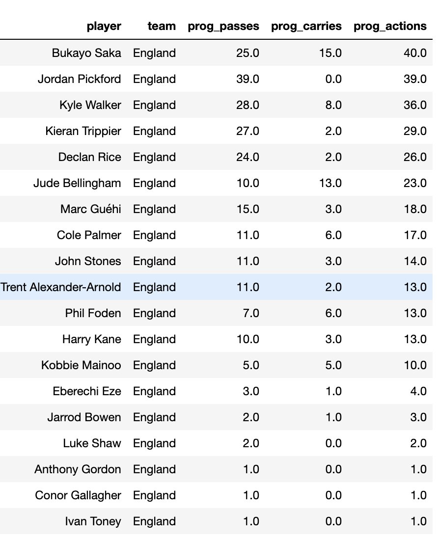 Trent has barely played any minutes at the Euros and he has still as many progressive actions as Foden.