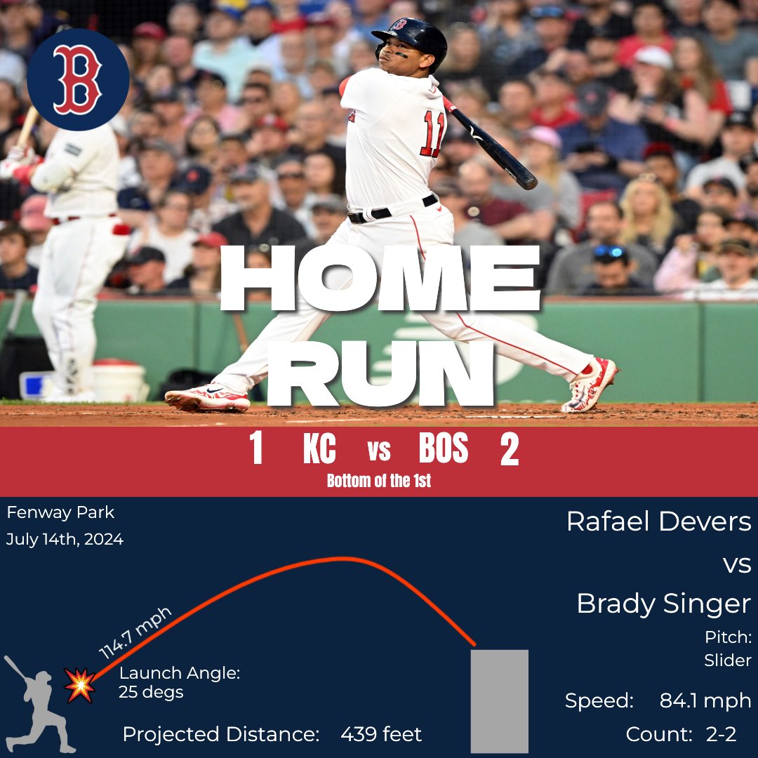 LFGBostonRedSox's tweet photo. RED SOX SCORE!
Rafael Devers homers (23) on a fly ball to right field. Jarren Duran scores.
Royals: 1
Red Sox: 2
Bottom of the 1st | 2 outs
#KCvsBOS https://t.co/IzCFIF7ubN