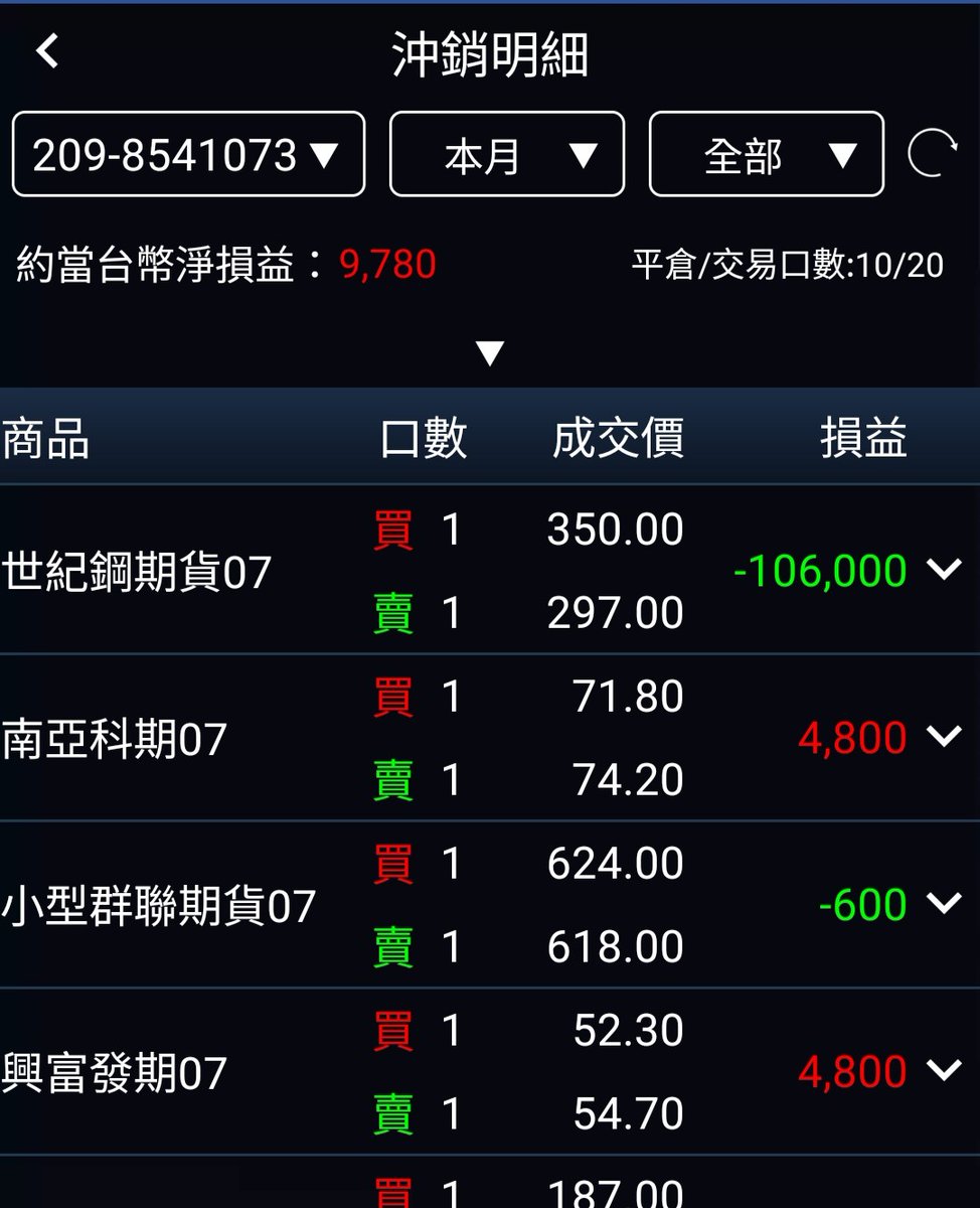 第一次單筆賠了10萬，檢討跟反省策略完畢，記錄紀錄