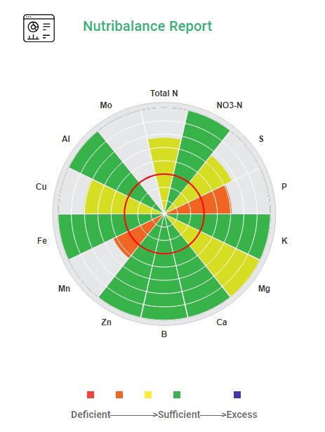 Interpreted/validated ~350 C/S/W tissue samples this season, seeing many nutrient imbalances in healthy looking plants. Commonly see sub-optimal Mn, P, S levels on soybeans @ early reproductive stages. Apply correct nutrients w/ fungicide #ManZinPhos #NutriAnalytics