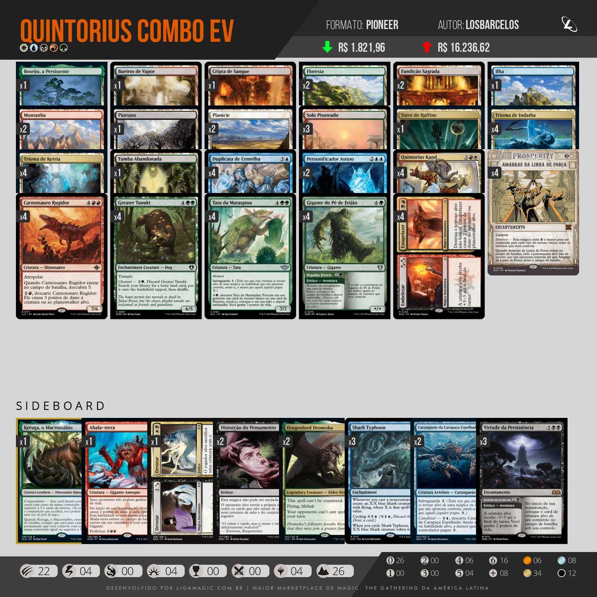 LorenzoBarcelos's tweet photo. I finally won the regional qualifier for the showdown, after 5 top 8s in a row, using my beloved Quint, the most difficult Top 8 I've ever faced. @WrzoBuMTGO thanks for a sweet list. And sorry for the little modifications, love you.
Matches in the comment below. https://t.co/xlOjYUbgFP