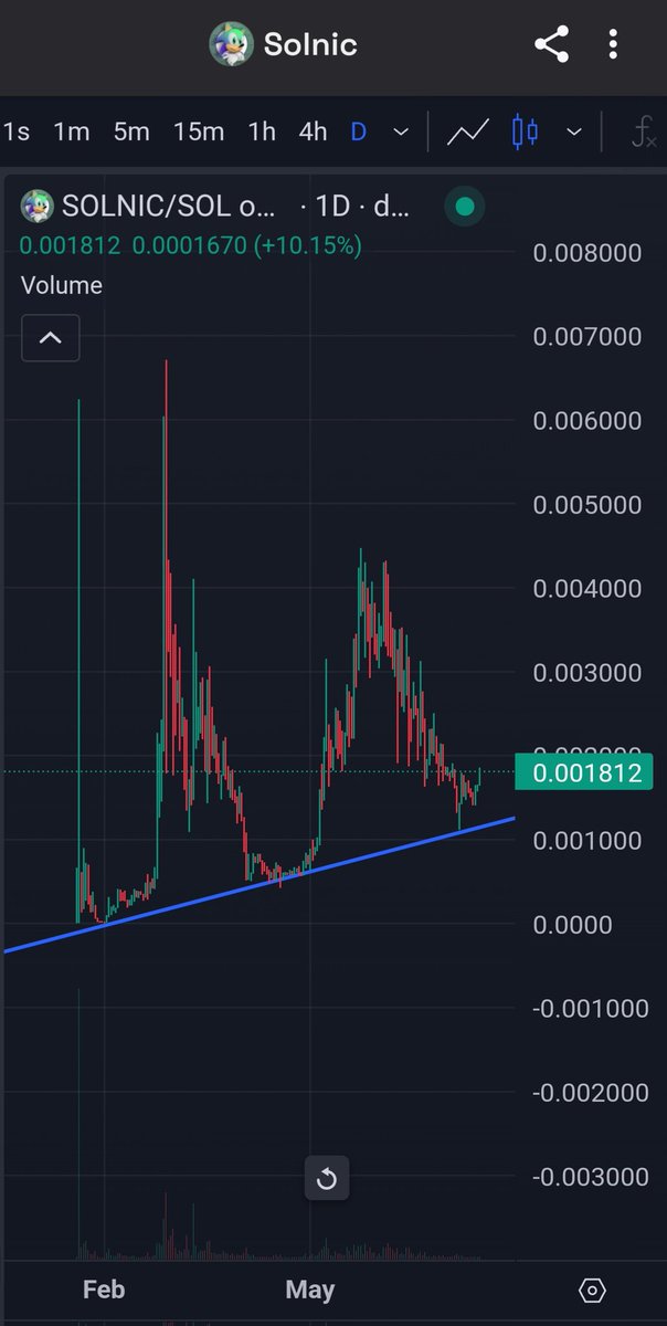 SolnicCoin's tweet photo. The $SOLNIC reversal is looking immaculate 👀

This is the time to stack your #SOLNIC bags and prepare for takeoff 🚀⚡️ https://t.co/GTyAIzAlI8