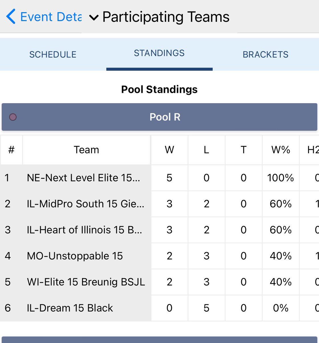 CoachNrunco's tweet photo. Congrats girls on winning our 6 team pool at March to the Arch!! The game against the top WI Playground Elite team was just as impressive even without coming out with a win. Let’s go finish out the weekend 6-1 tomorrow! https://t.co/elrYRIodb6