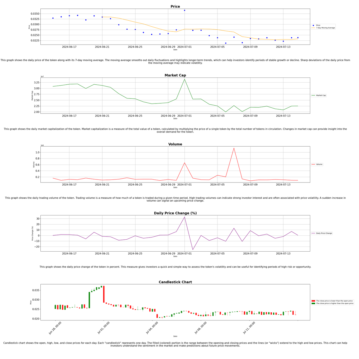 TOPIAstats's tweet image. 🚀 (07-14-2024 18:25) 🚀

📊 Today's @HYTOPIAgg Highlights:

🏷️ Floor Price: 0.7 ETH
📈 Market Cap: 5610.06 ETH
💰 Total Sales (24H): 7
💎 Total Staked: 8308
🌐 Total Listed: 18
🌕 $TOPIA Price: $0.02386671

- $TOPIA Stats Bot 🤖